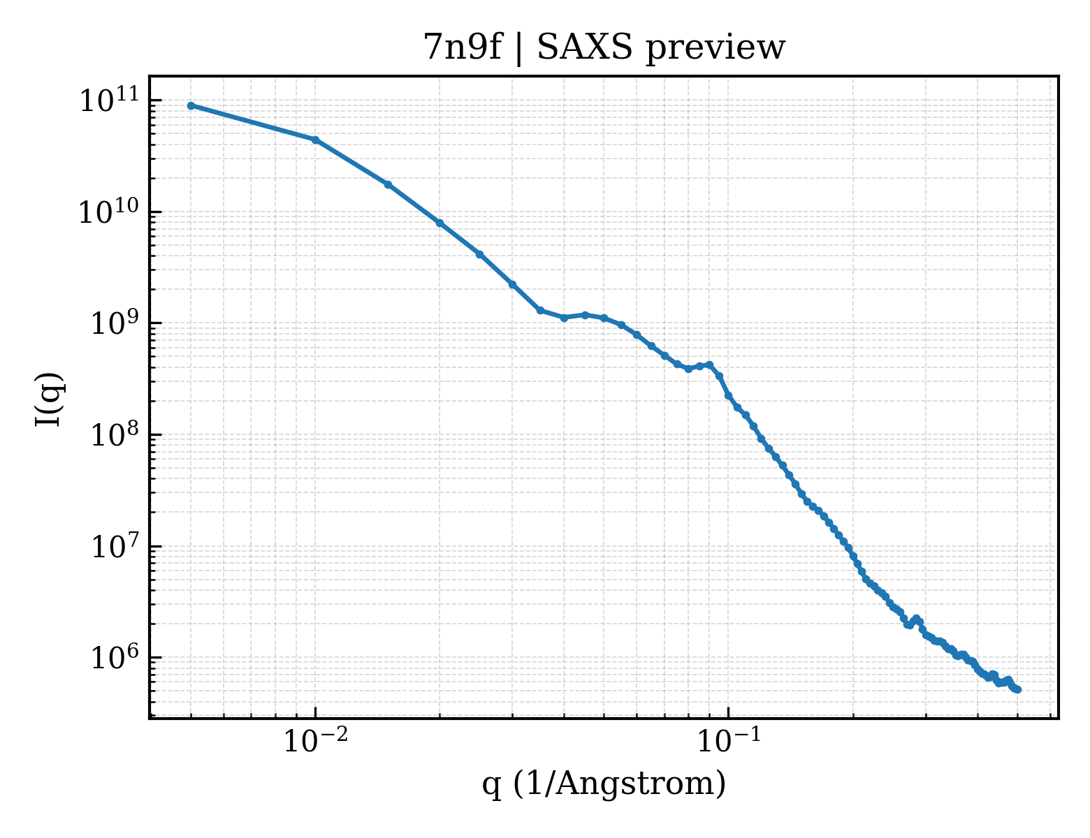 SAXS profile for 7n9f