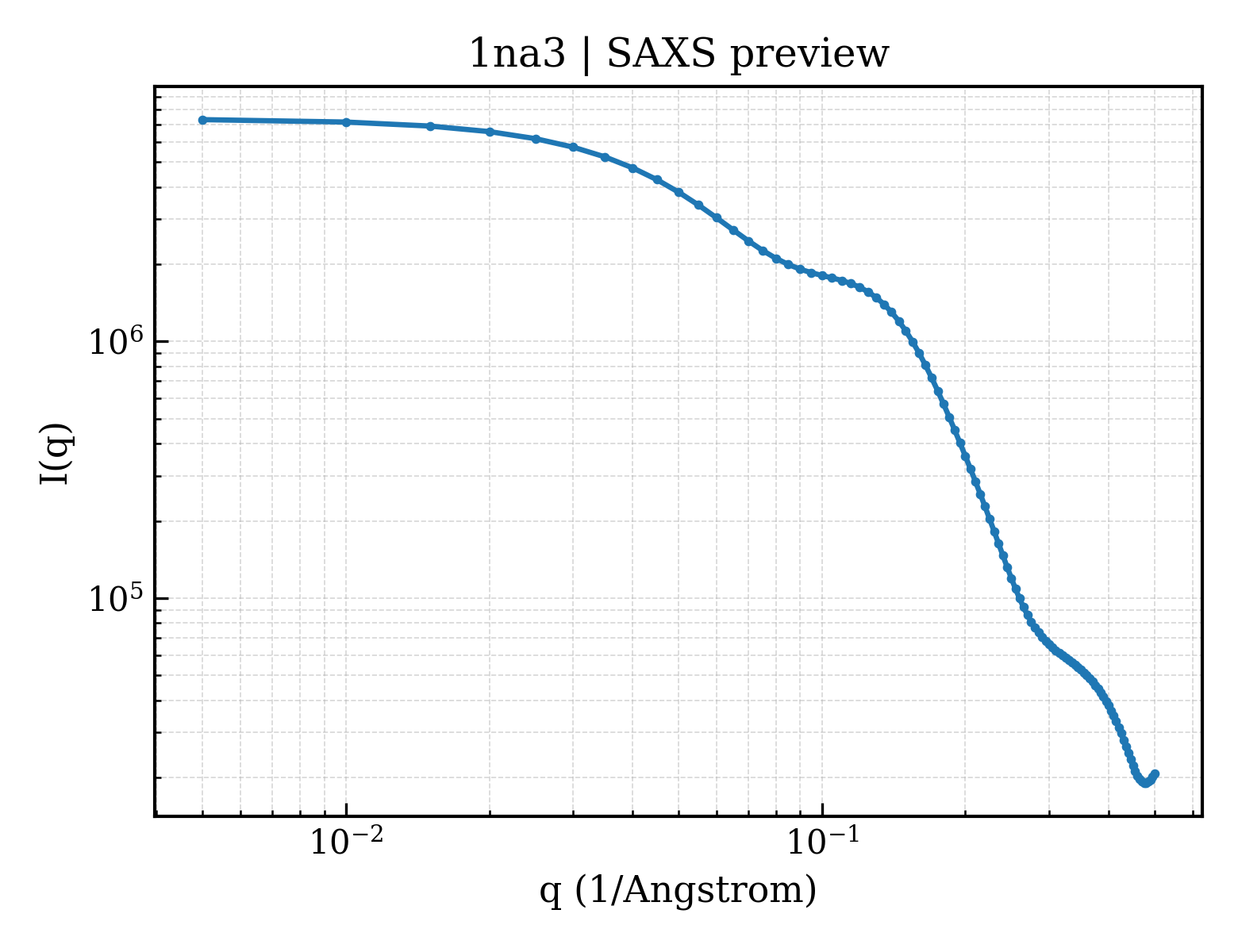 SAXS profile for 1na3