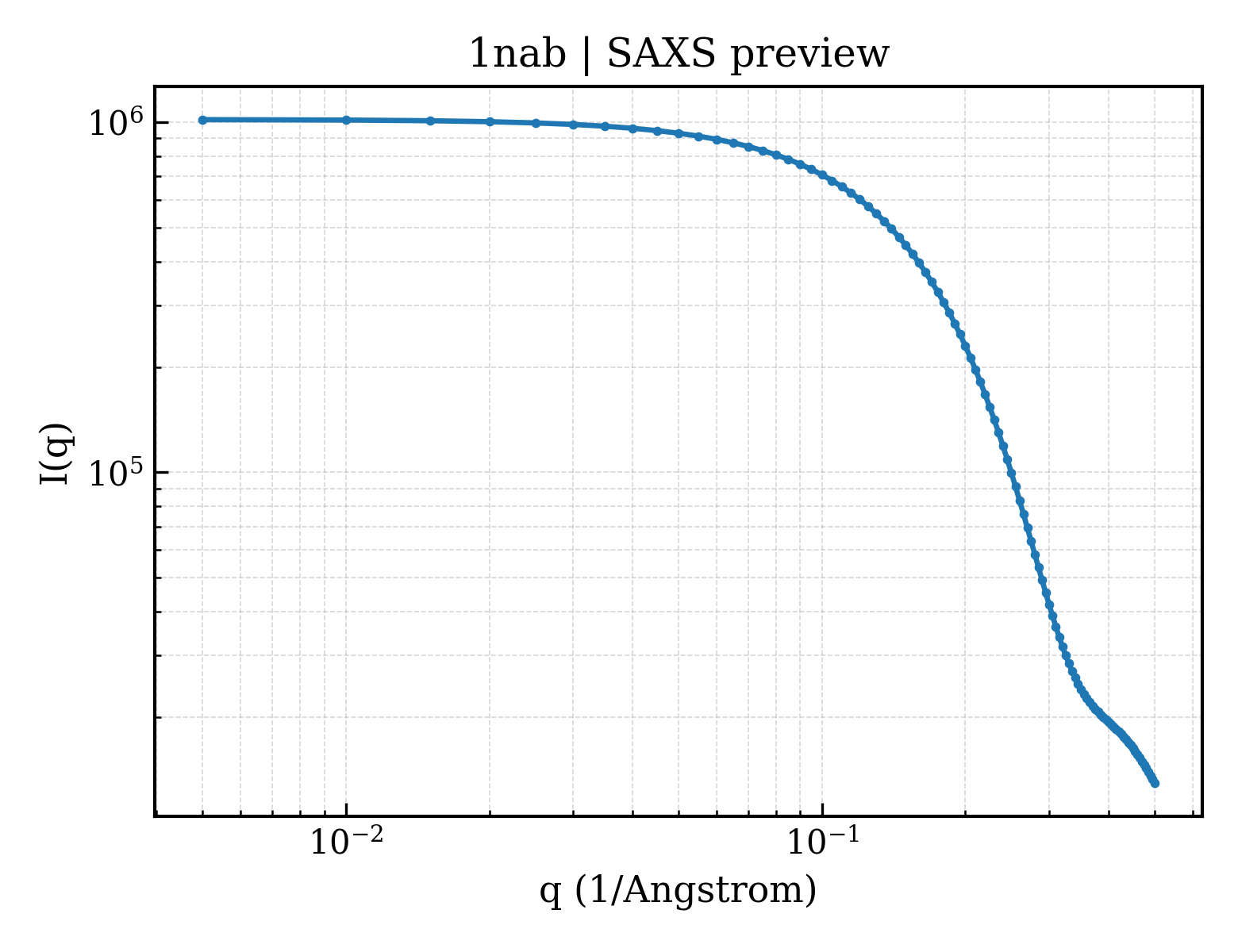 SAXS profile for 1nab