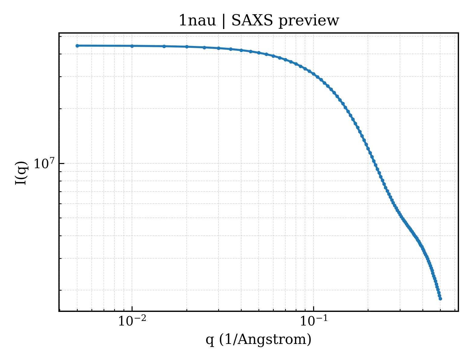 SAXS profile for 1nau