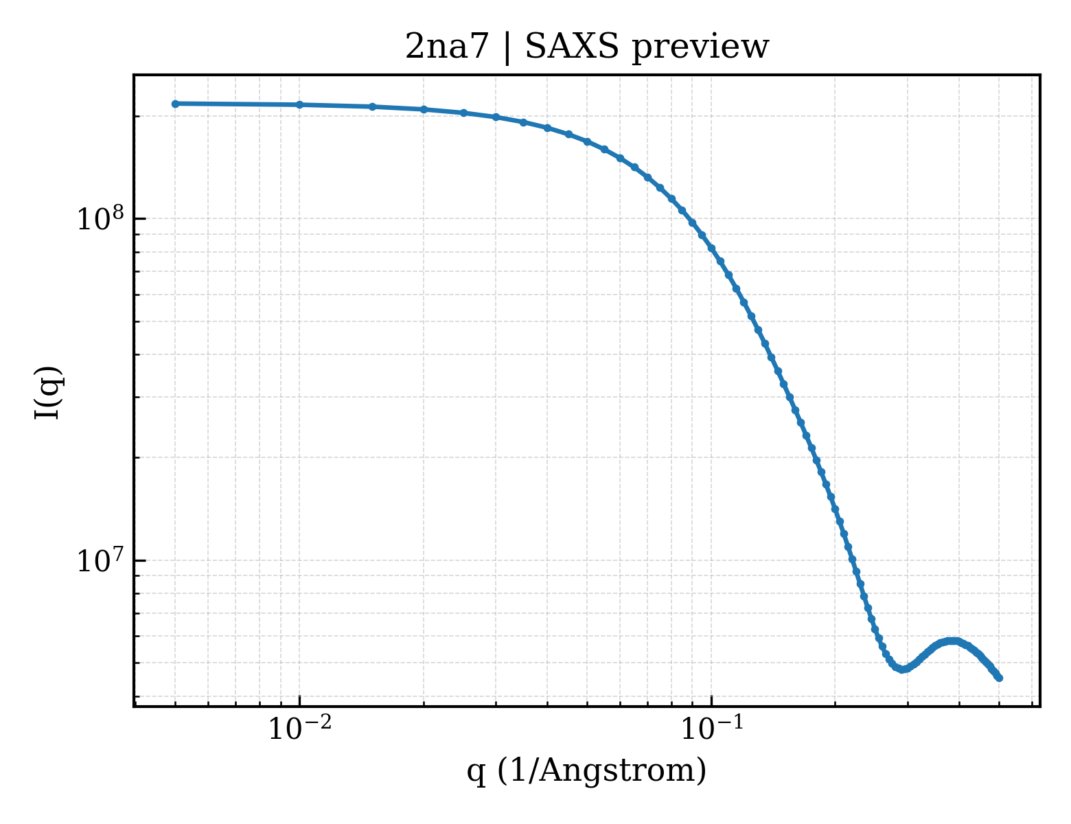 SAXS profile for 2na7