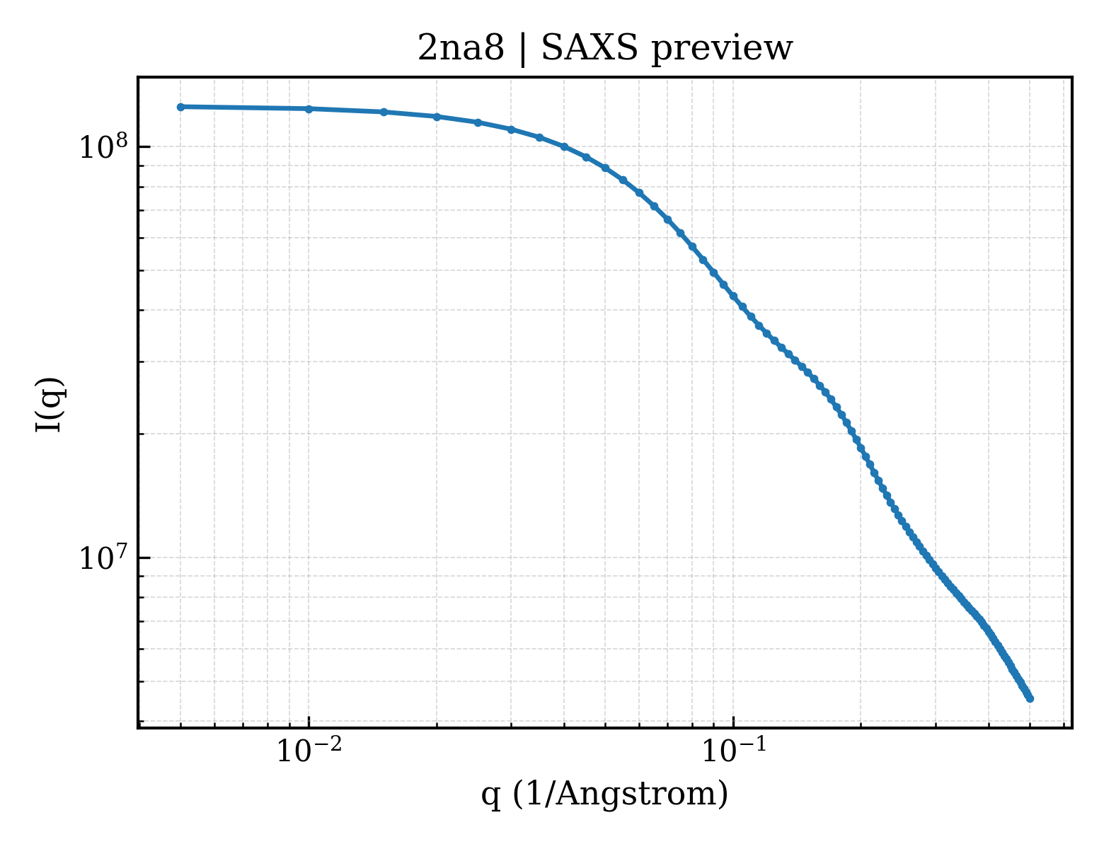 SAXS profile for 2na8