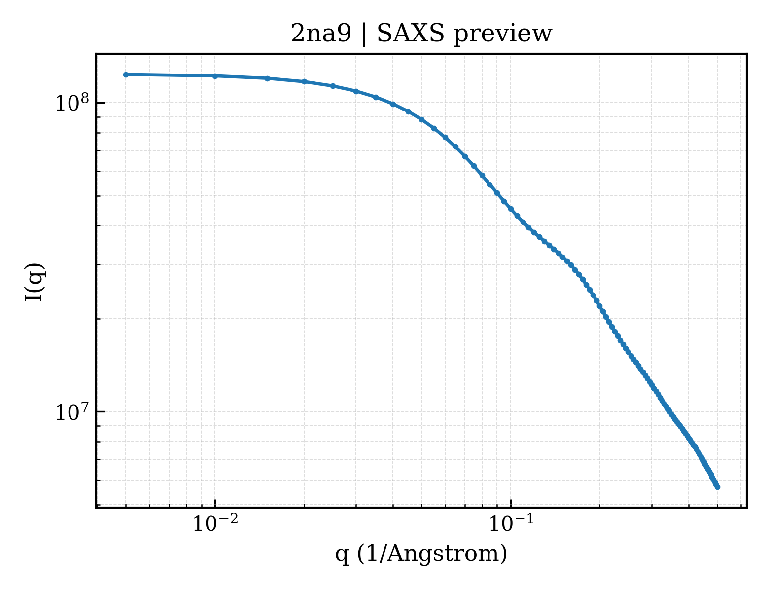 SAXS profile for 2na9
