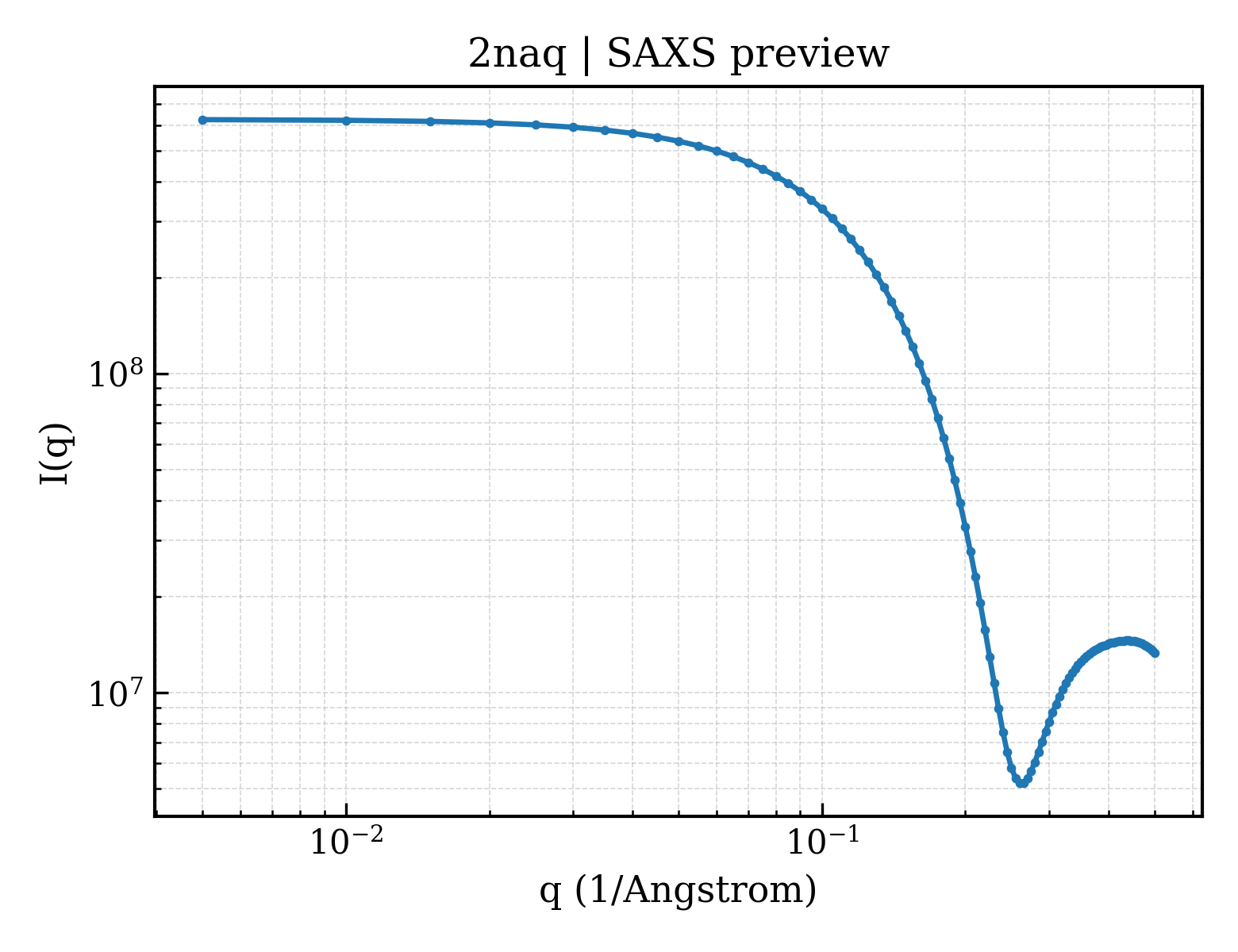 SAXS profile for 2naq