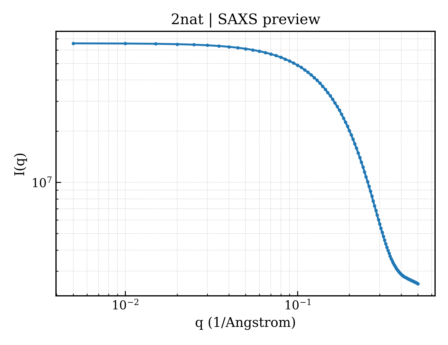 SAXS profile for 2nat