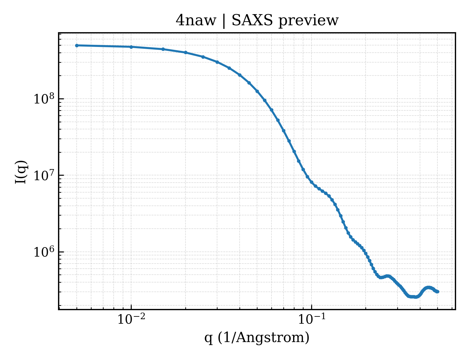 SAXS profile for 4naw