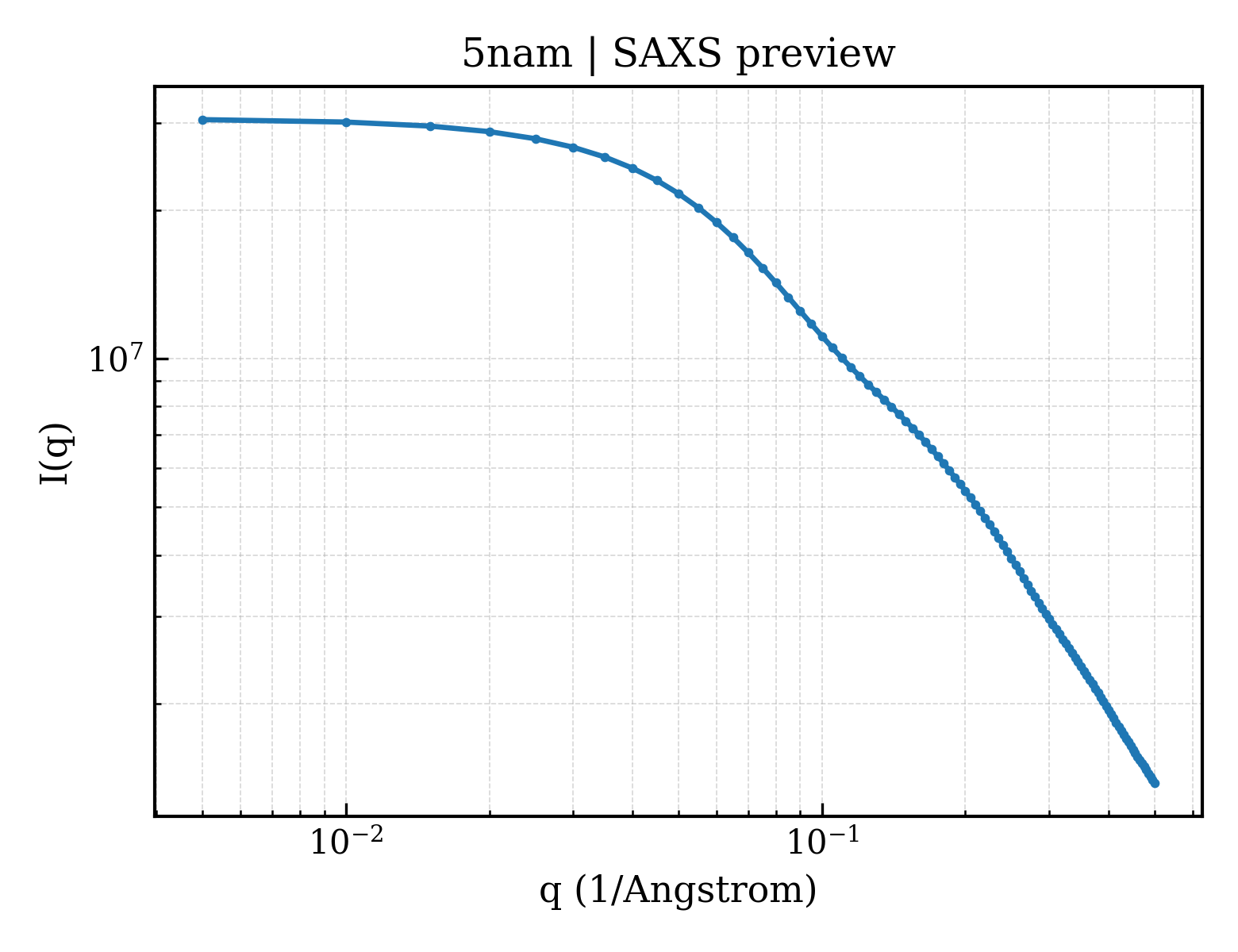 SAXS profile for 5nam