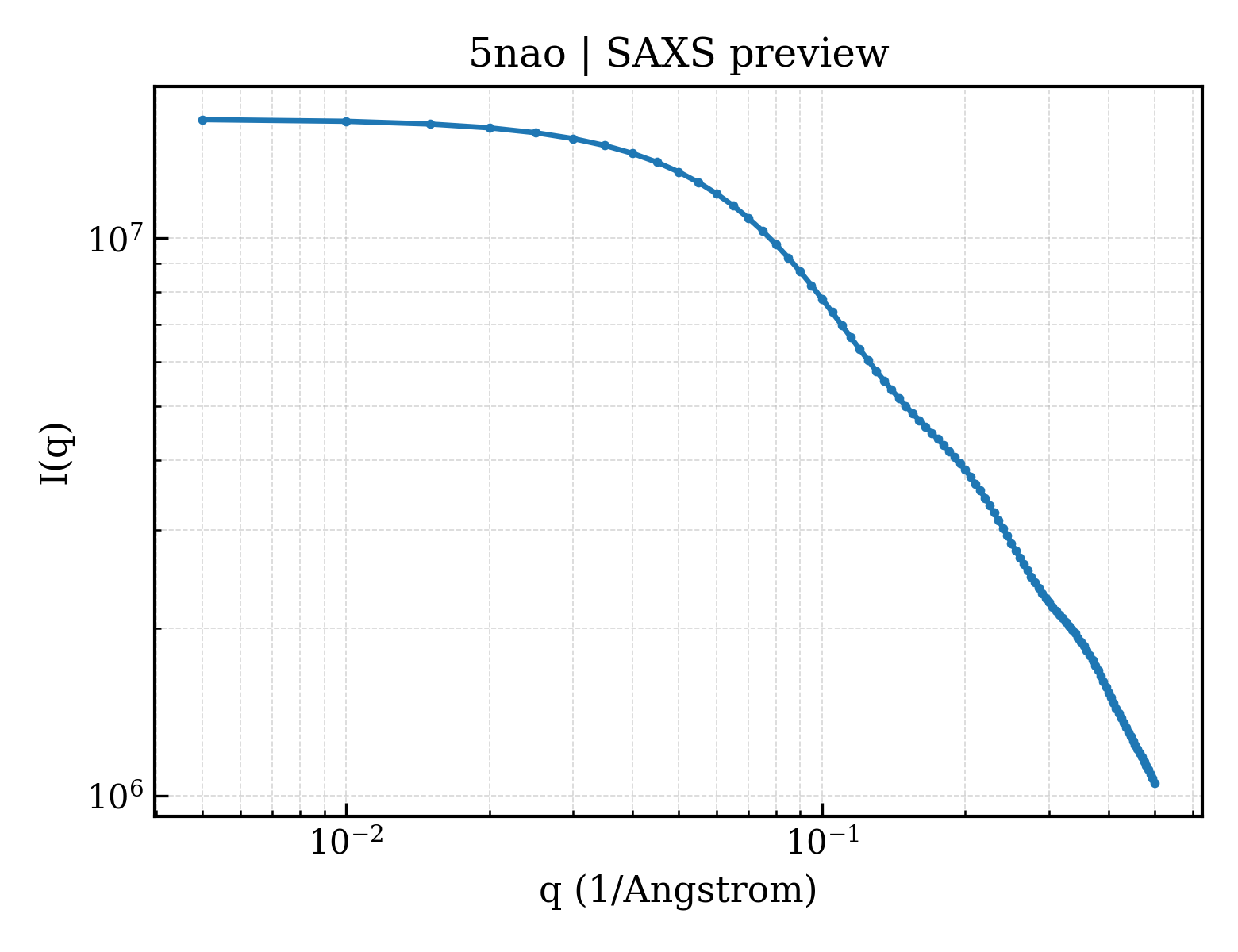 SAXS profile for 5nao