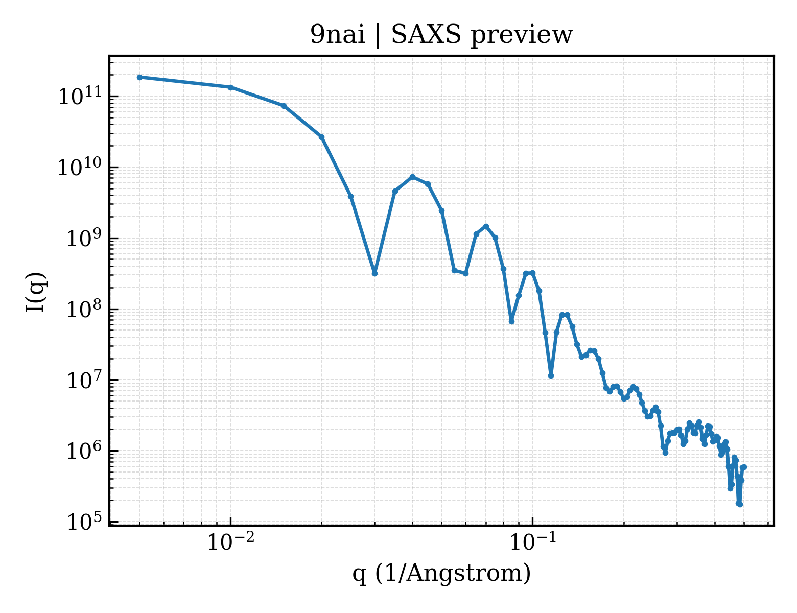 SAXS profile for 9nai
