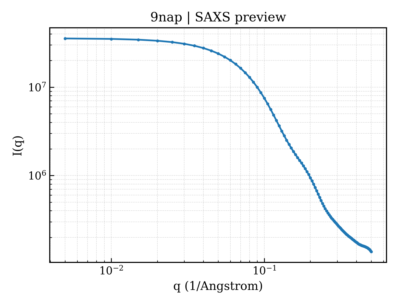 SAXS profile for 9nap