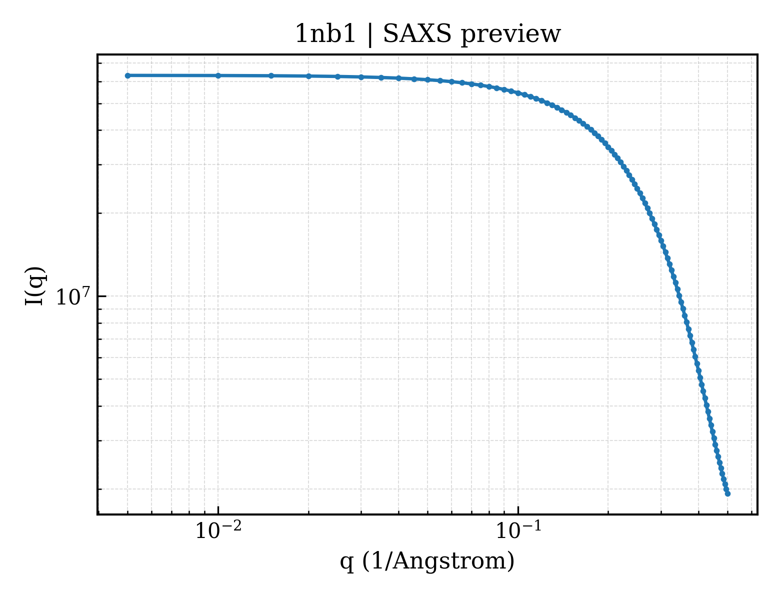 SAXS profile for 1nb1