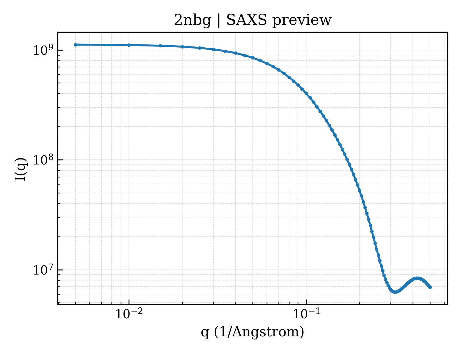 SAXS profile for 2nbg