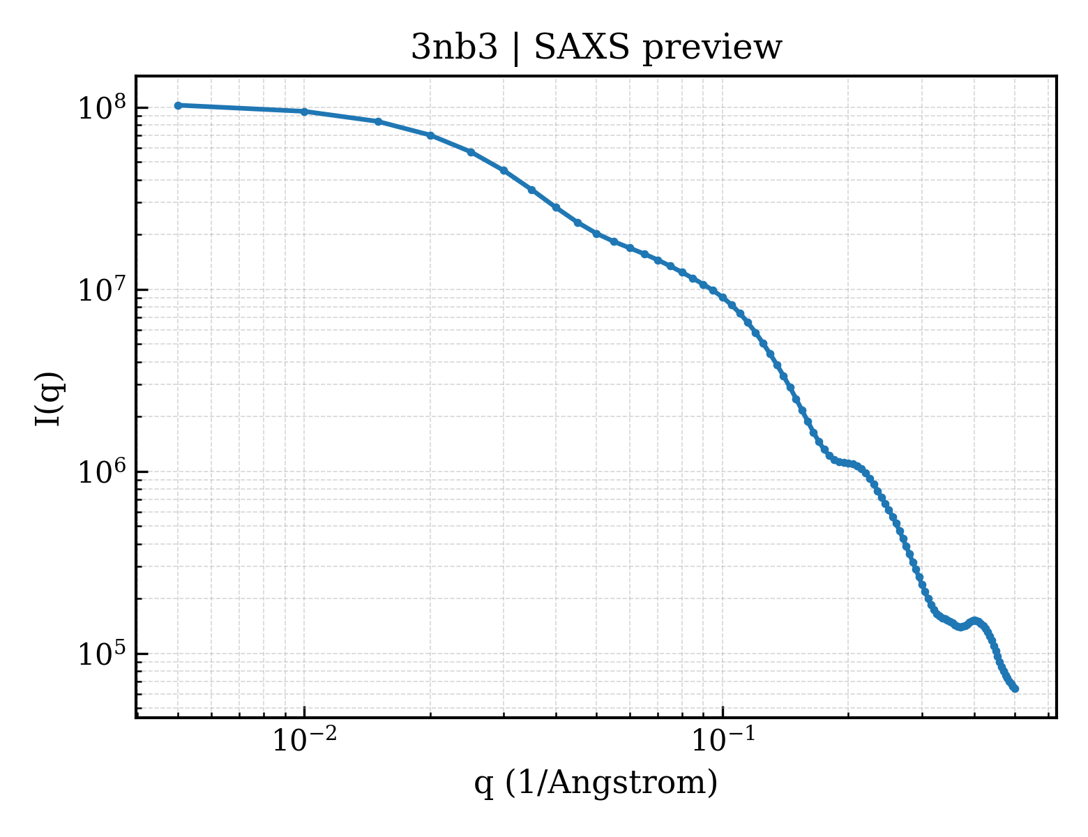 SAXS profile for 3nb3