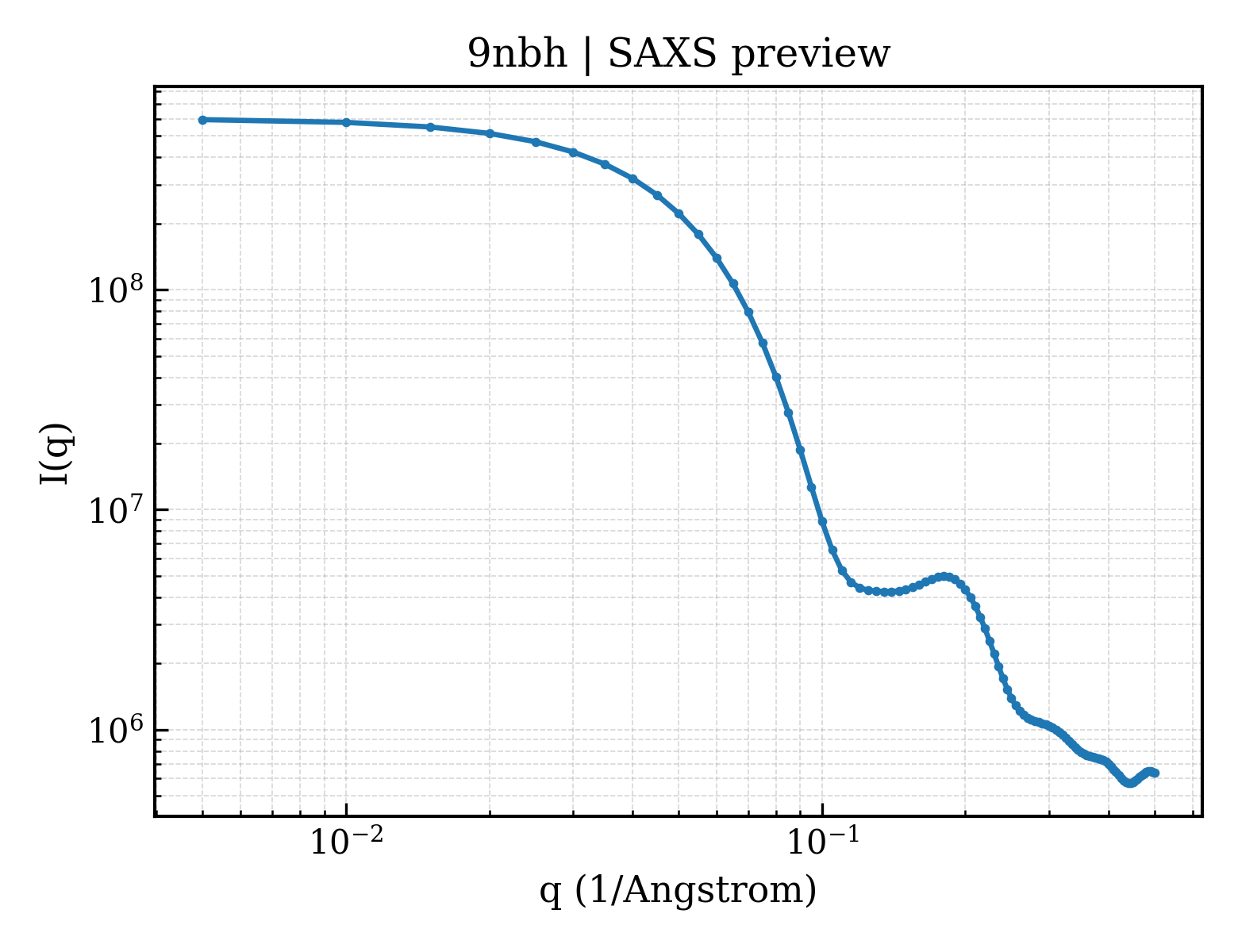 SAXS profile for 9nbh