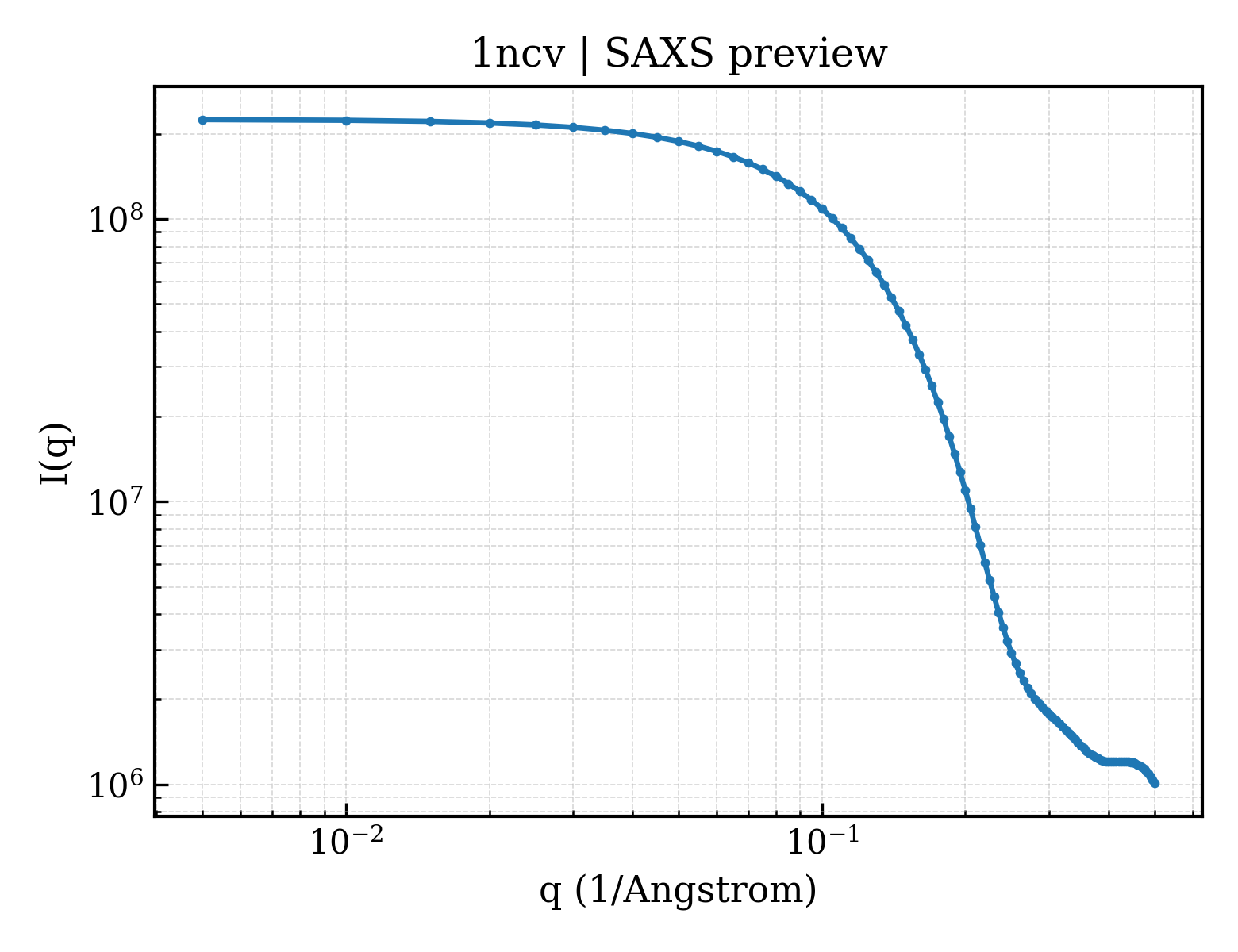 SAXS profile for 1ncv