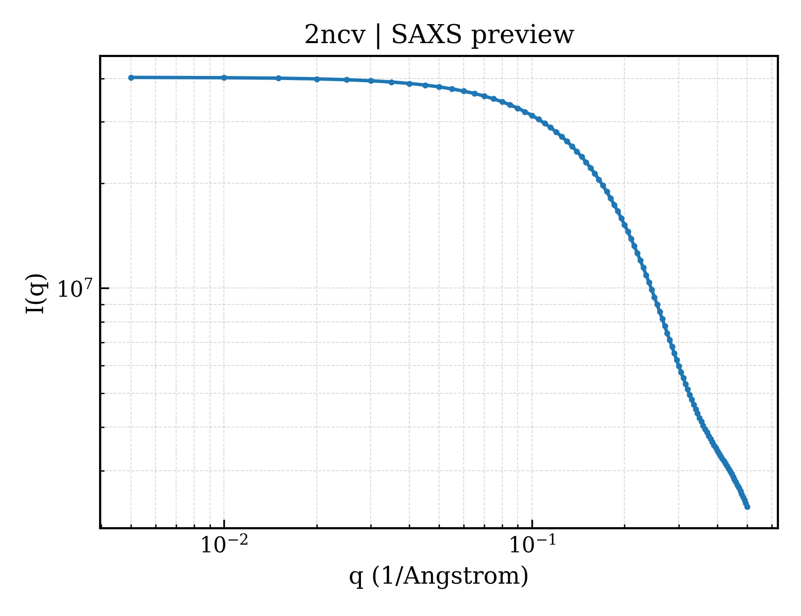 SAXS profile for 2ncv