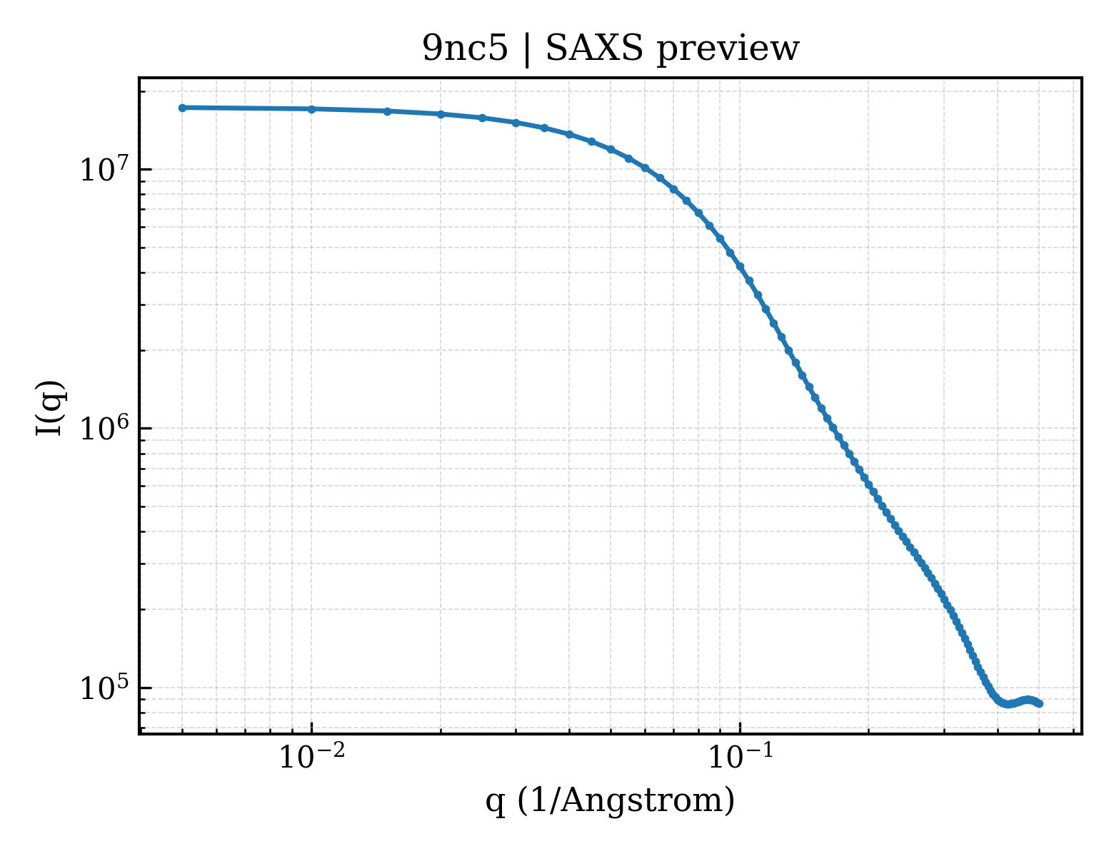 SAXS profile for 9nc5