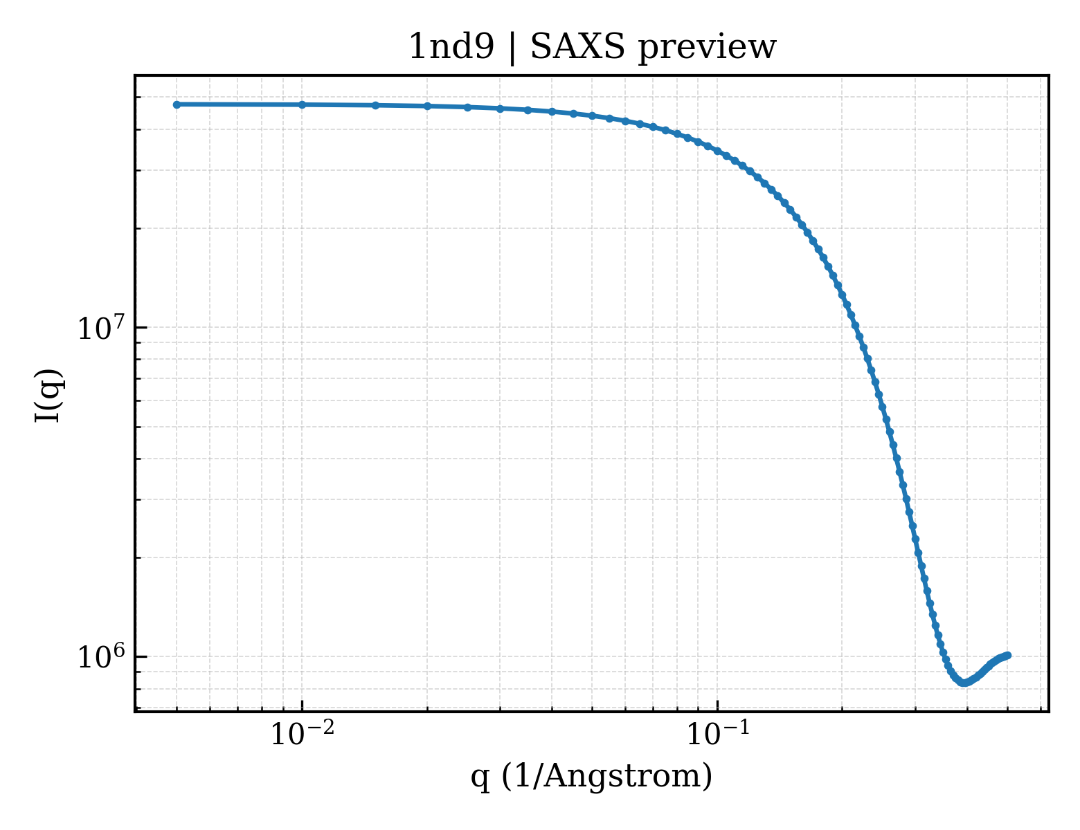 SAXS profile for 1nd9