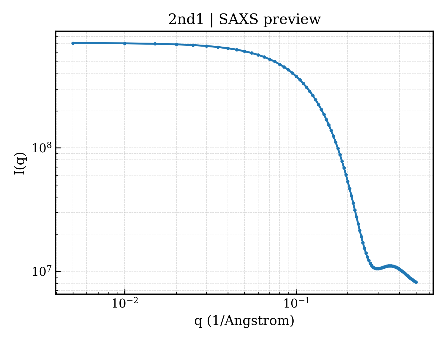SAXS profile for 2nd1