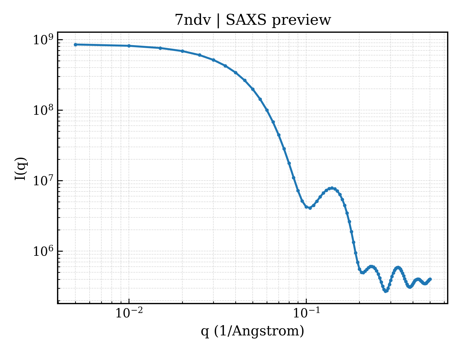 SAXS profile for 7ndv