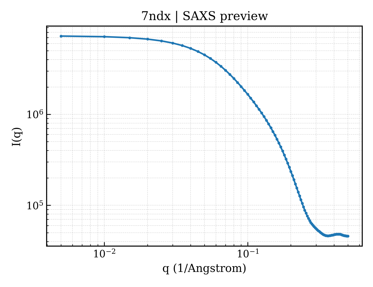 SAXS profile for 7ndx