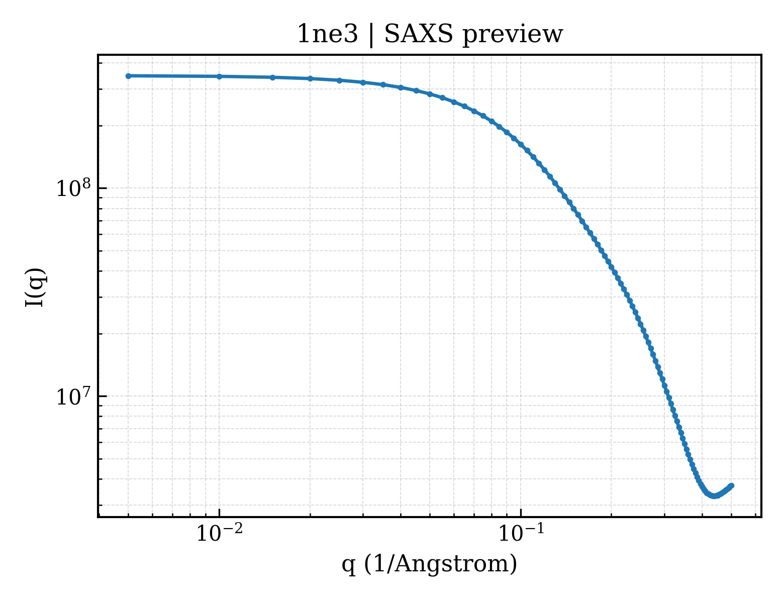 SAXS profile for 1ne3