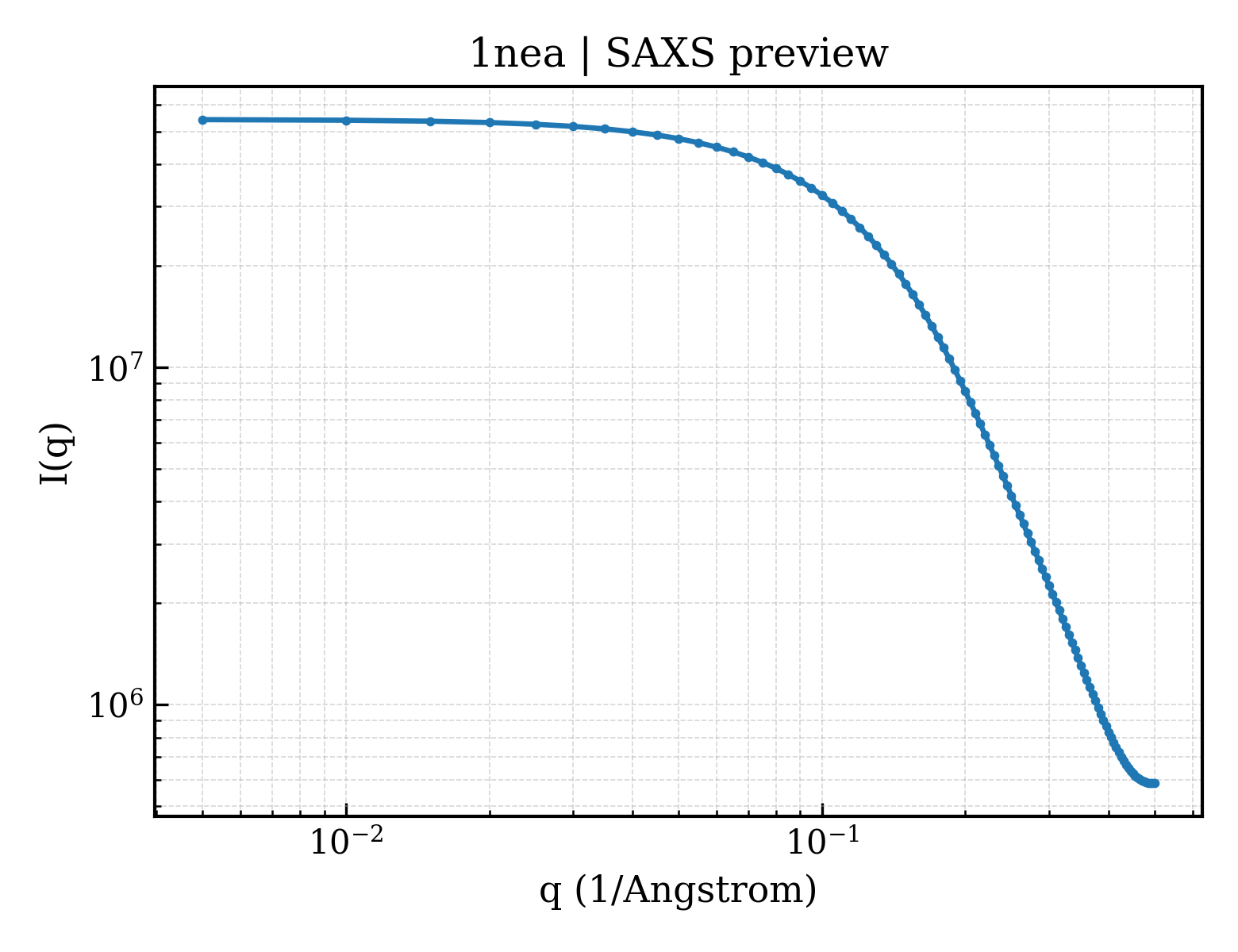 SAXS profile for 1nea