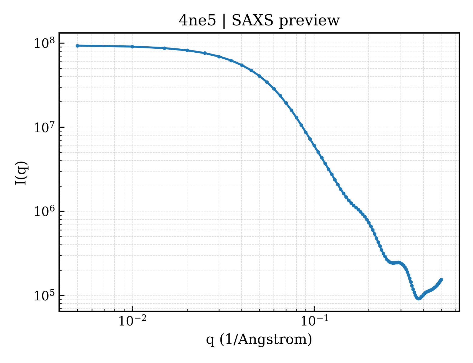SAXS profile for 4ne5