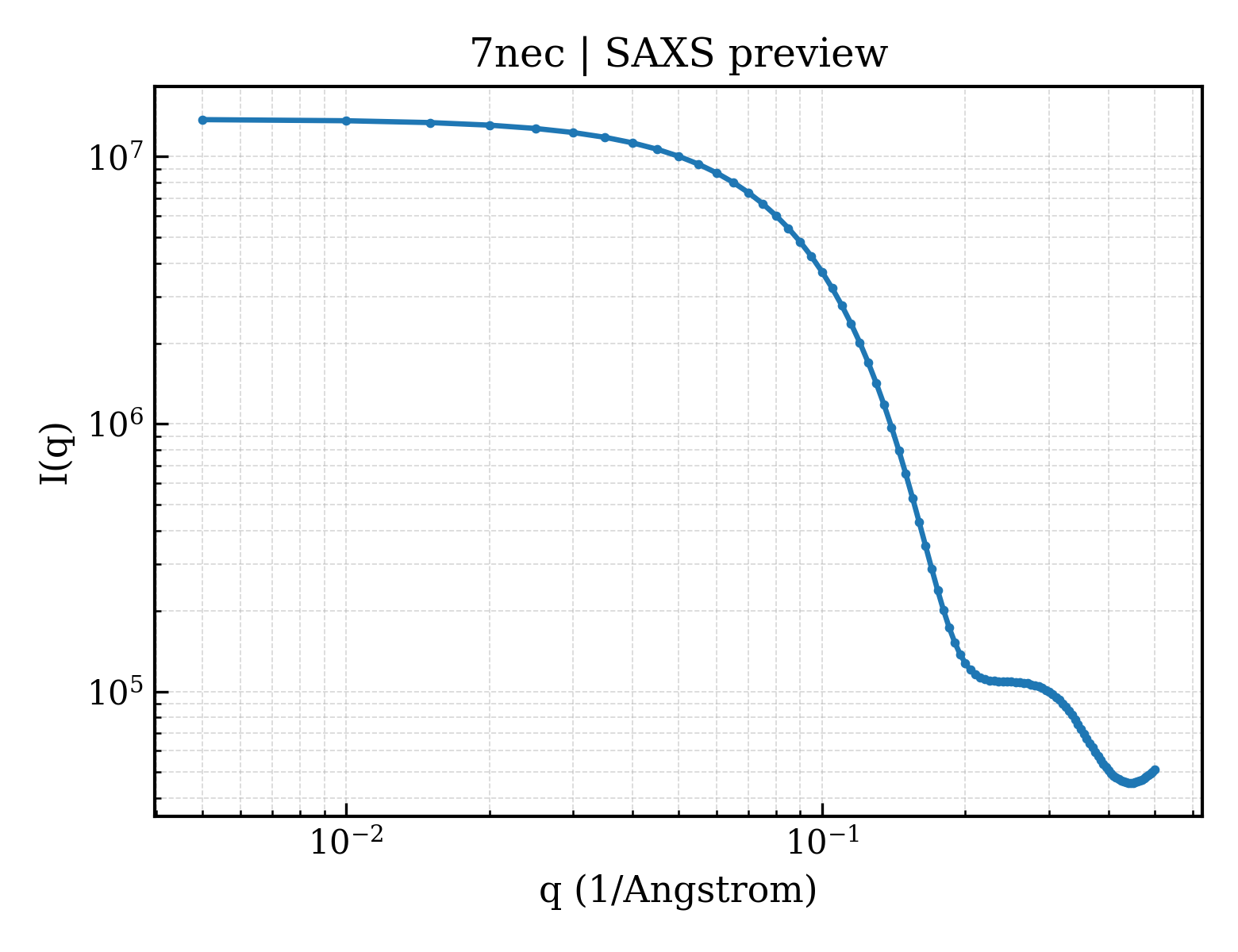 SAXS profile for 7nec