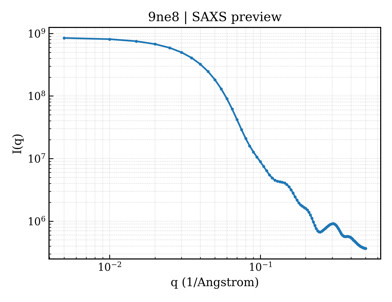 SAXS profile for 9ne8