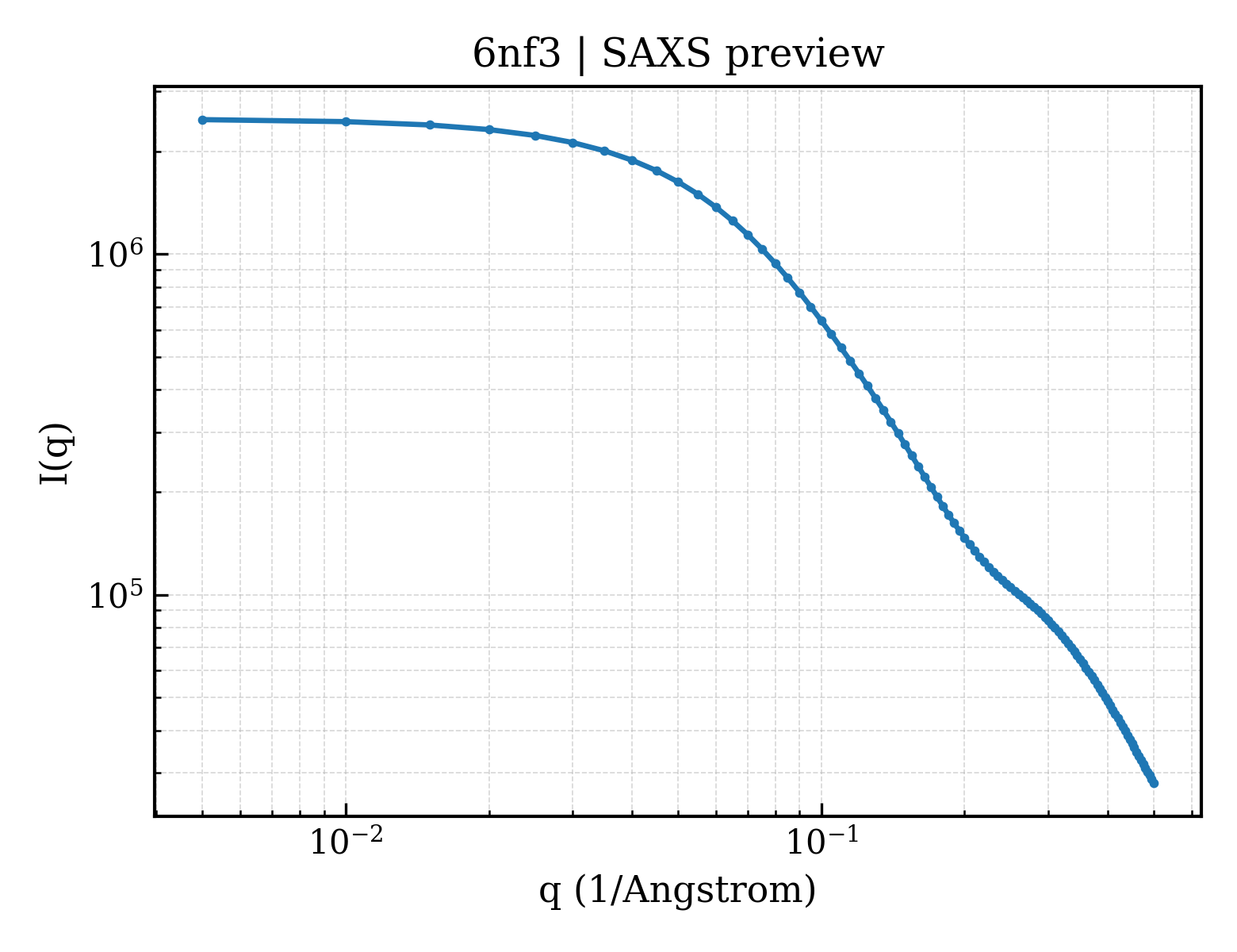 SAXS profile for 6nf3
