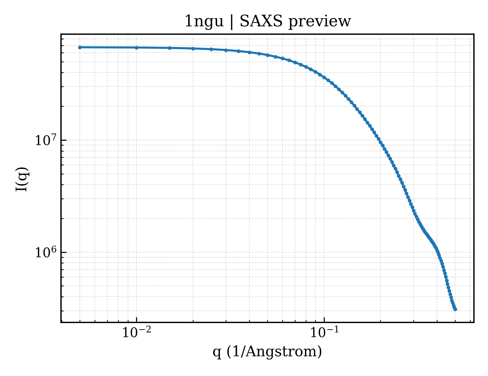 SAXS profile for 1ngu