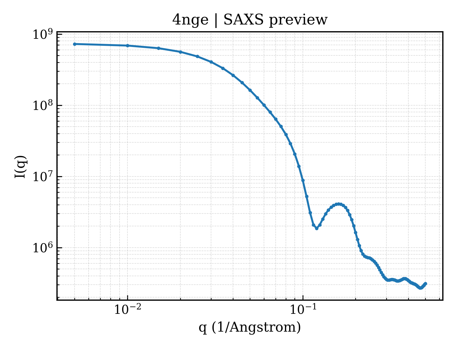 SAXS profile for 4nge