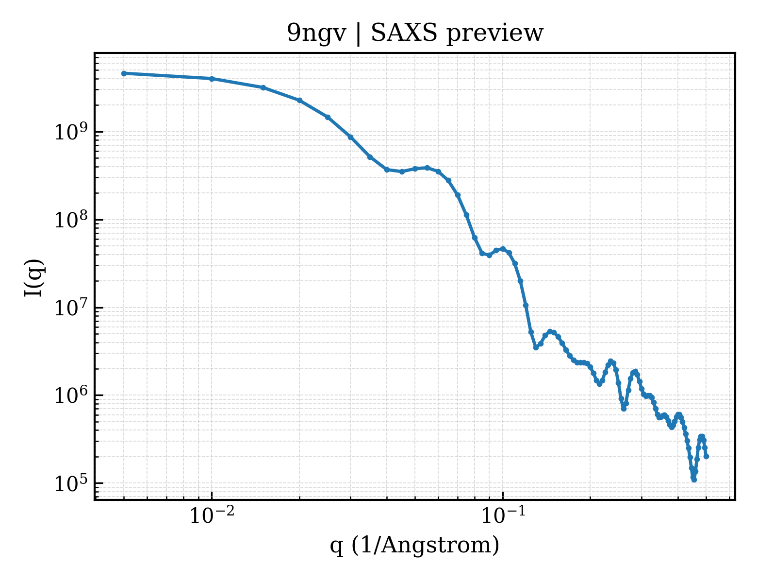 SAXS profile for 9ngv