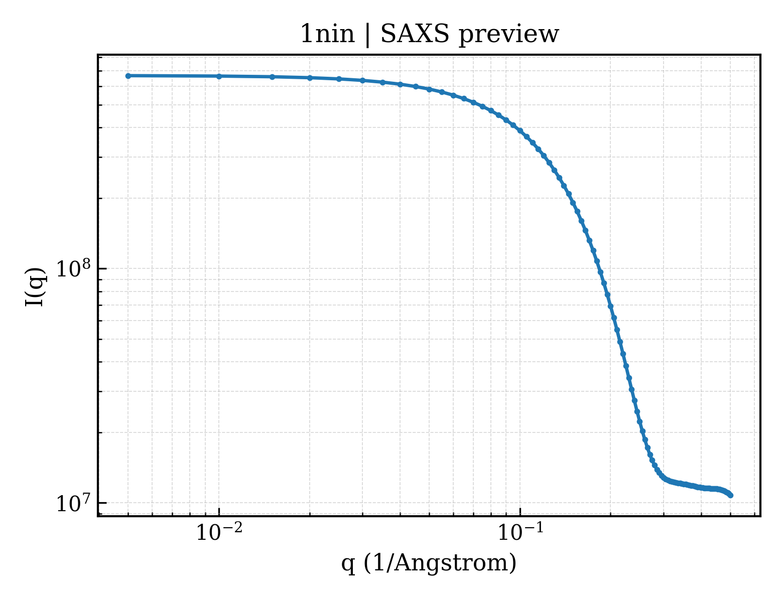 SAXS profile for 1nin