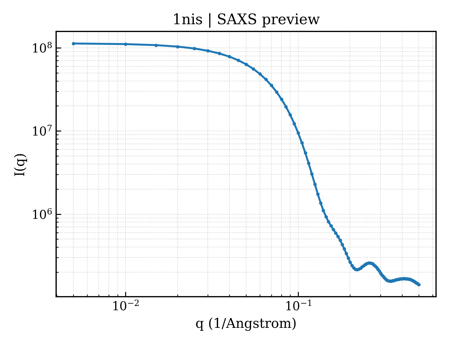 SAXS profile for 1nis