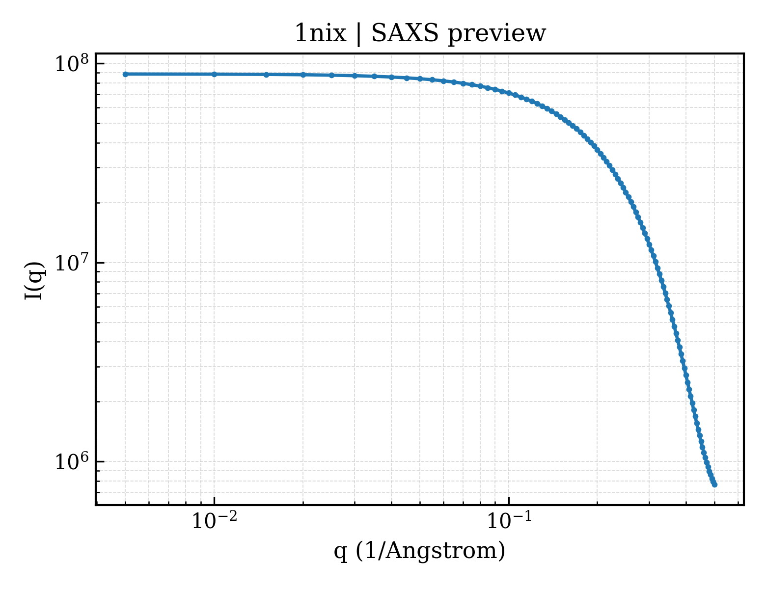 SAXS profile for 1nix