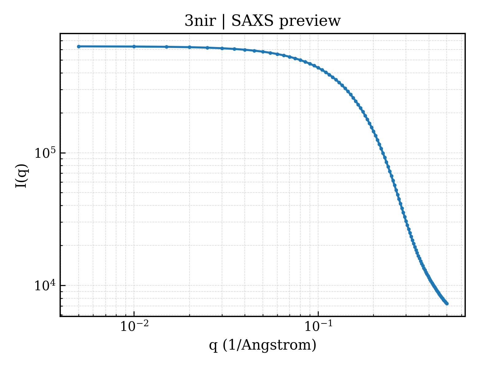 SAXS profile for 3nir