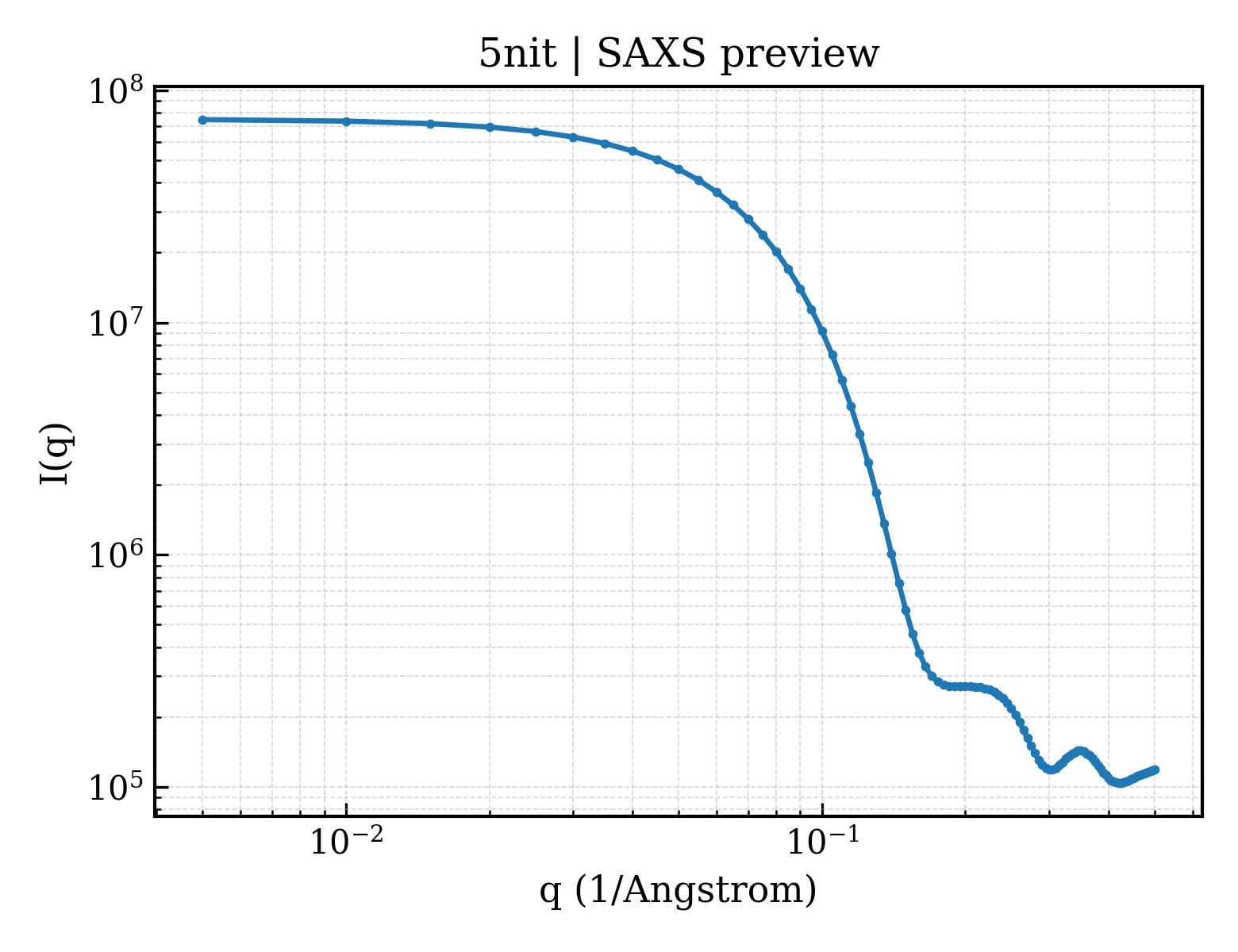 SAXS profile for 5nit