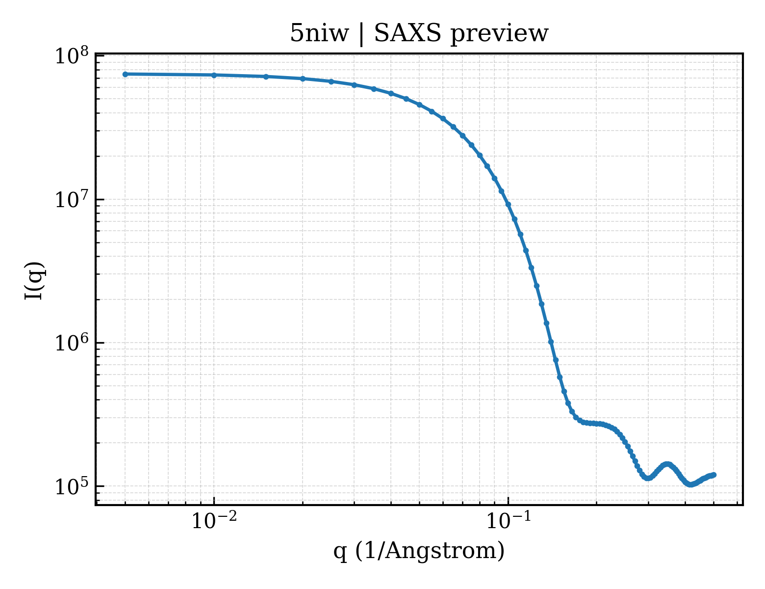 SAXS profile for 5niw