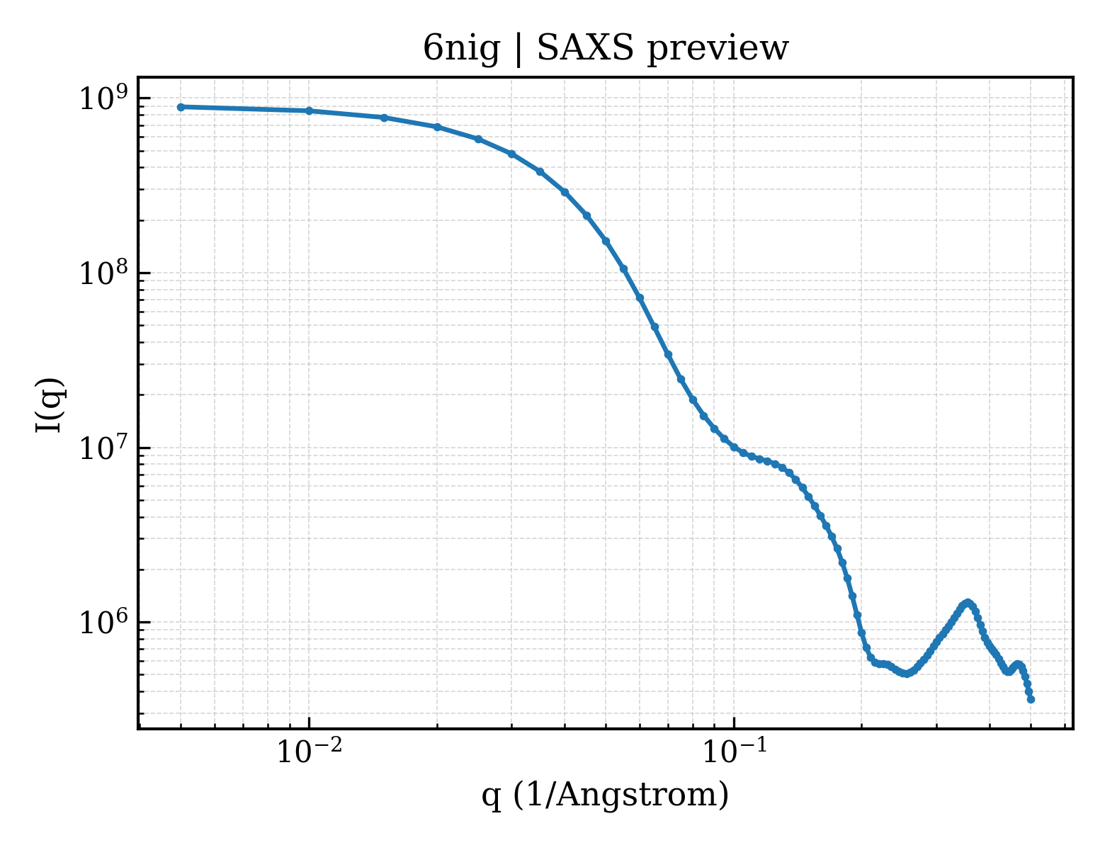 SAXS profile for 6nig