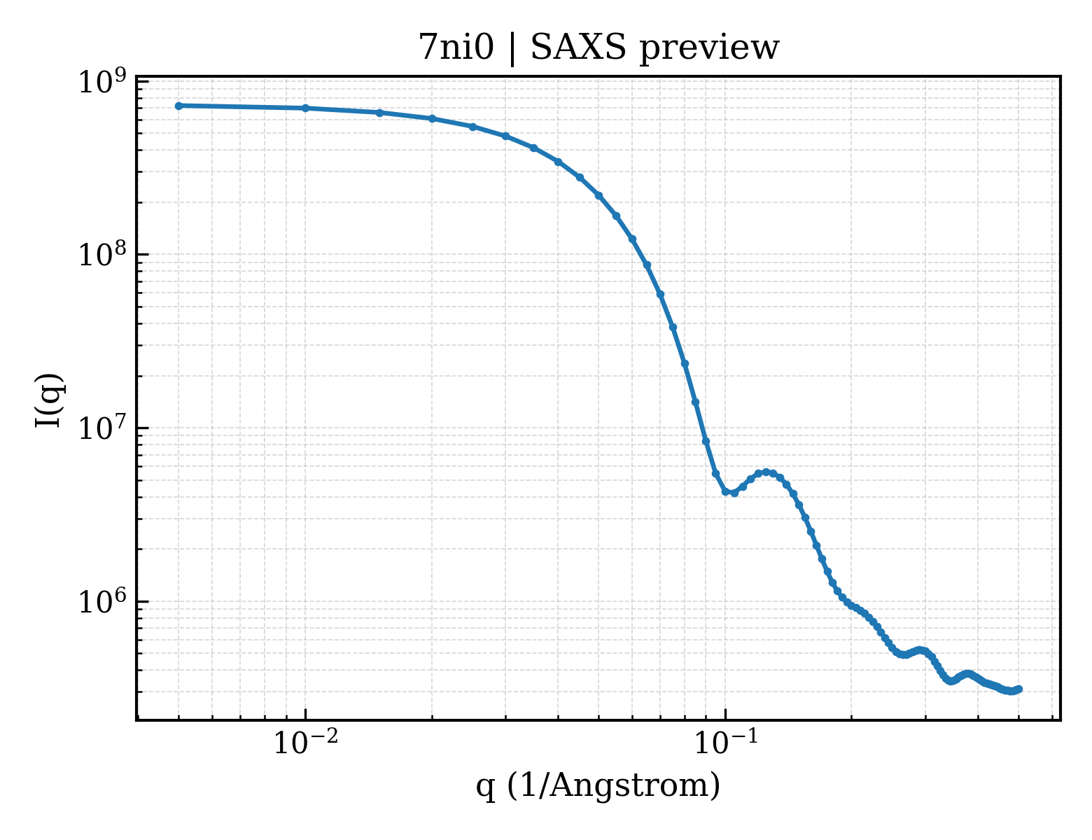 SAXS profile for 7ni0