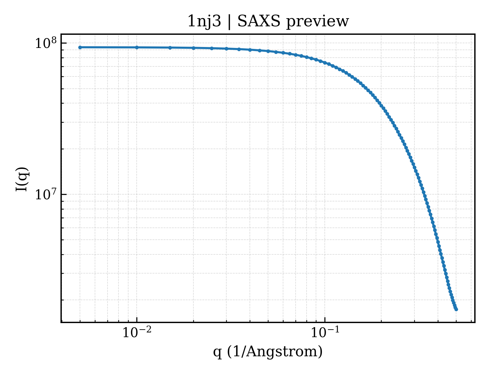 SAXS profile for 1nj3