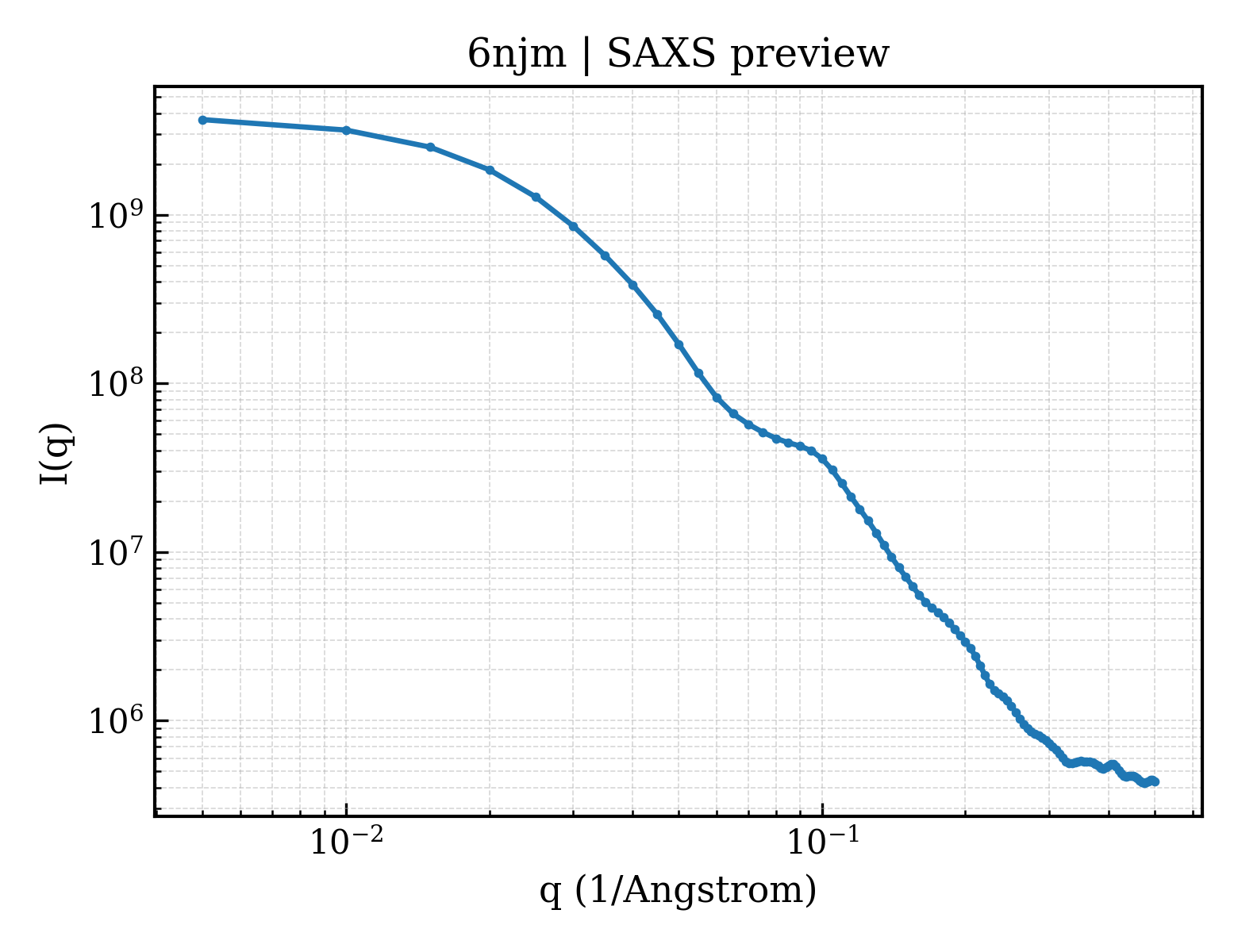 SAXS profile for 6njm