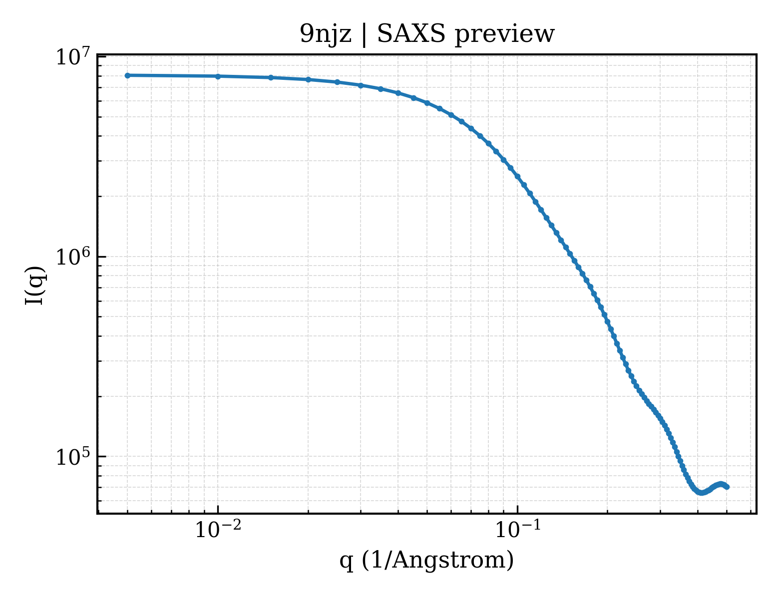 SAXS profile for 9njz