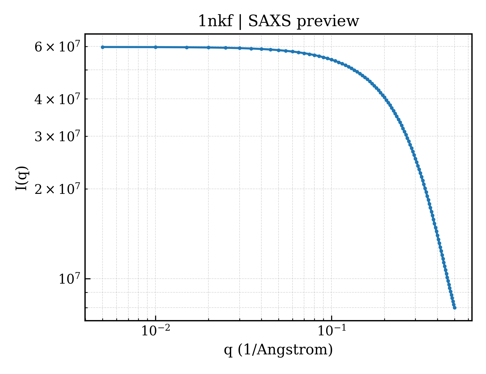 SAXS profile for 1nkf