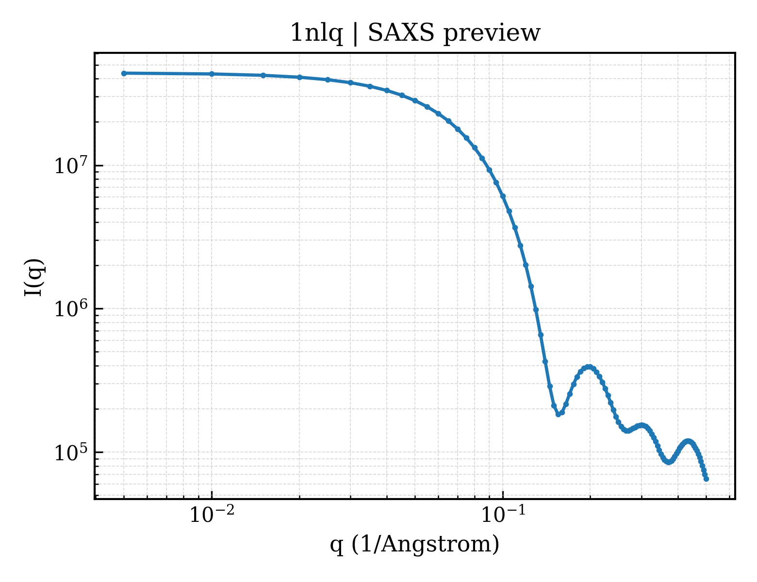 SAXS profile for 1nlq