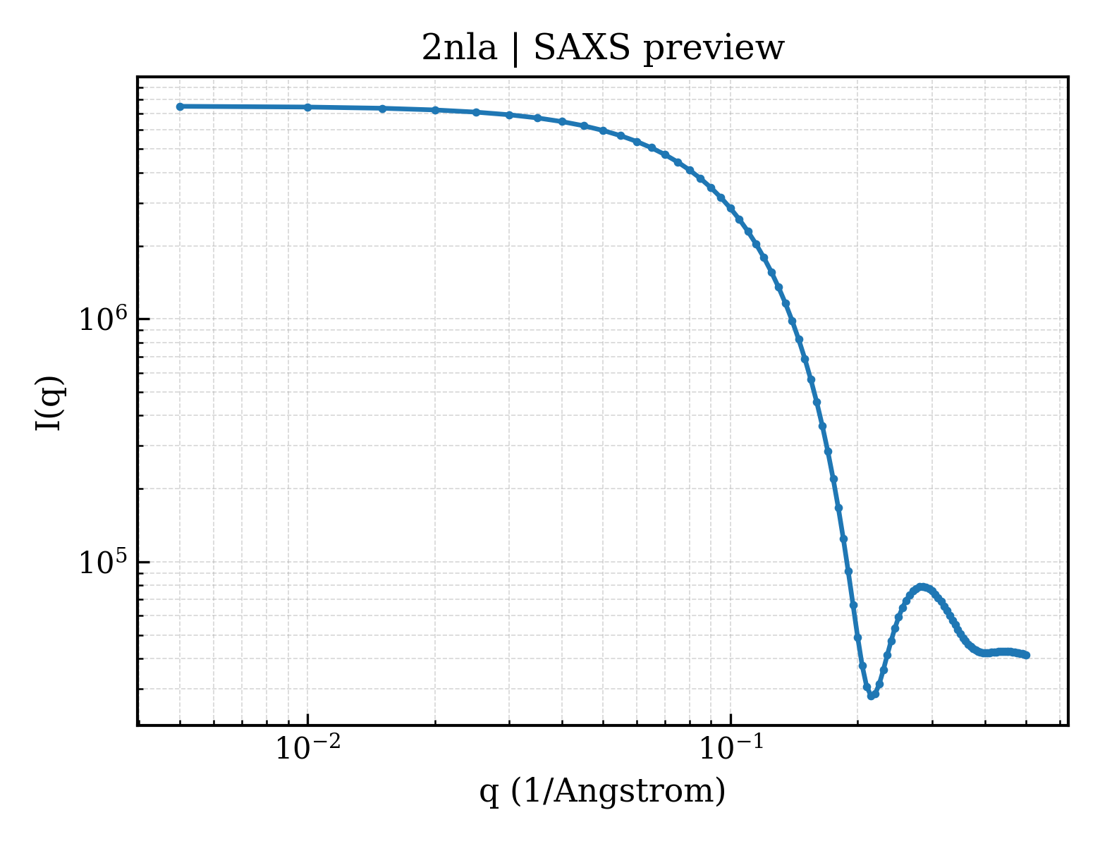 SAXS profile for 2nla