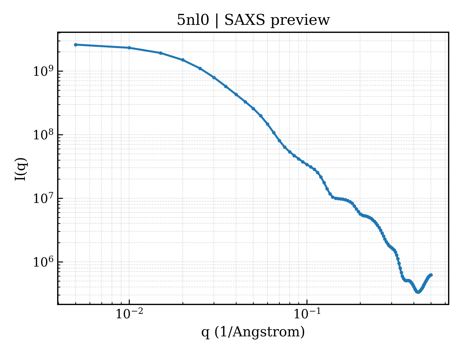 SAXS profile for 5nl0