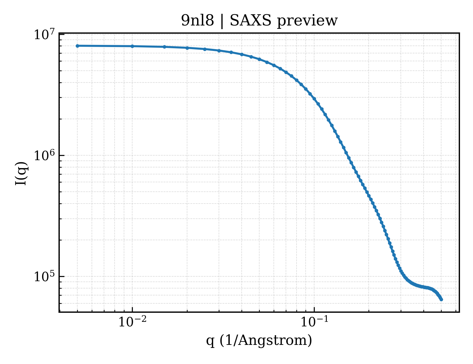 SAXS profile for 9nl8